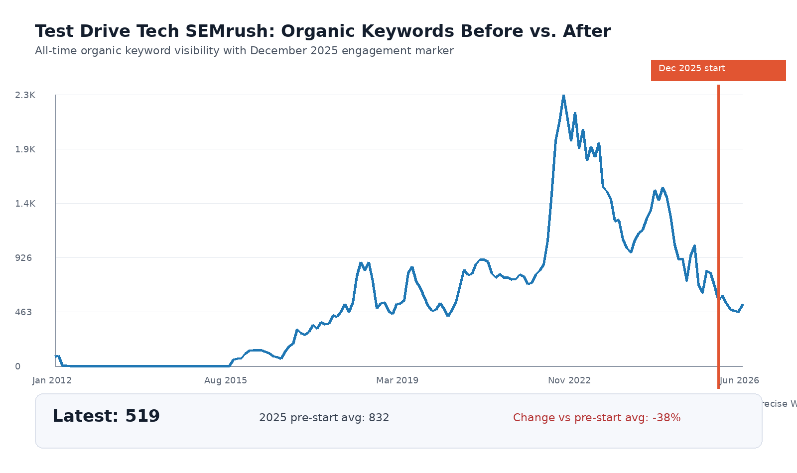 Test Drive Tech Semrush organic keyword history with December 2025 marker