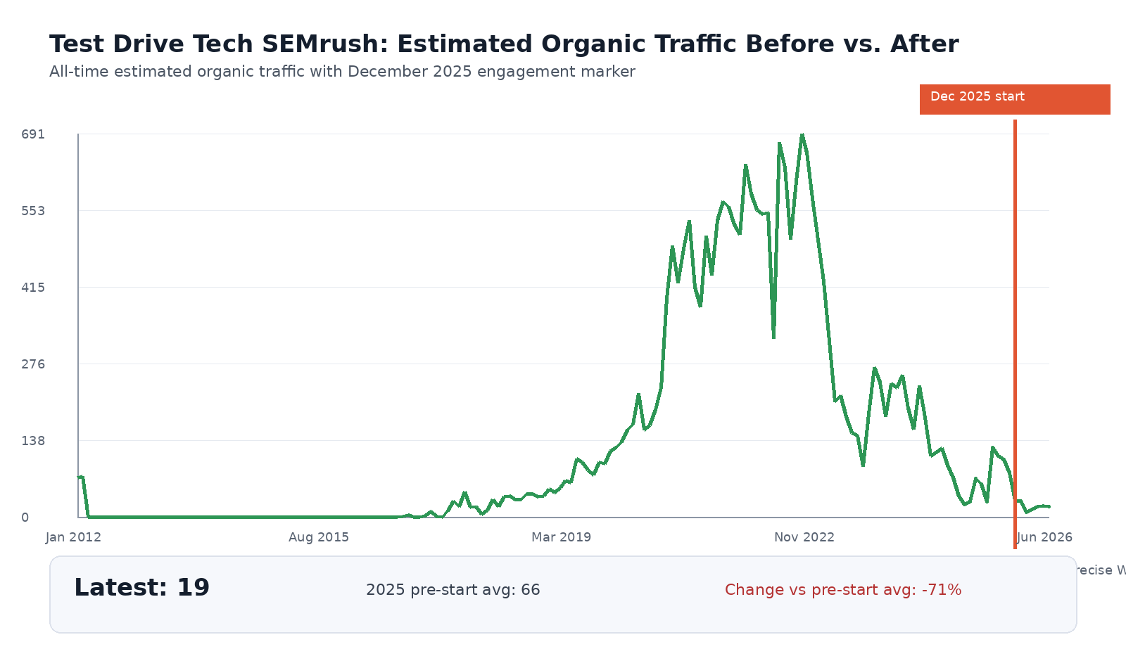 Test Drive Tech Semrush estimated organic traffic history with December 2025 marker