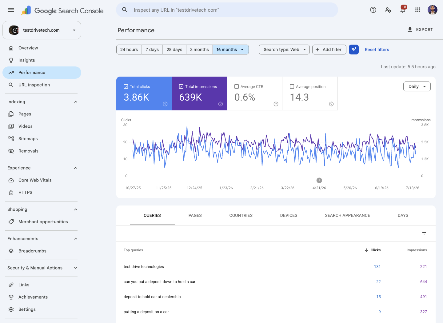 Test Drive Tech Google Search Console performance over the last 16 months
