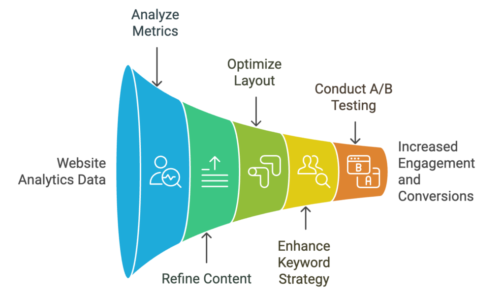 Optimizing SEO and User Engagement