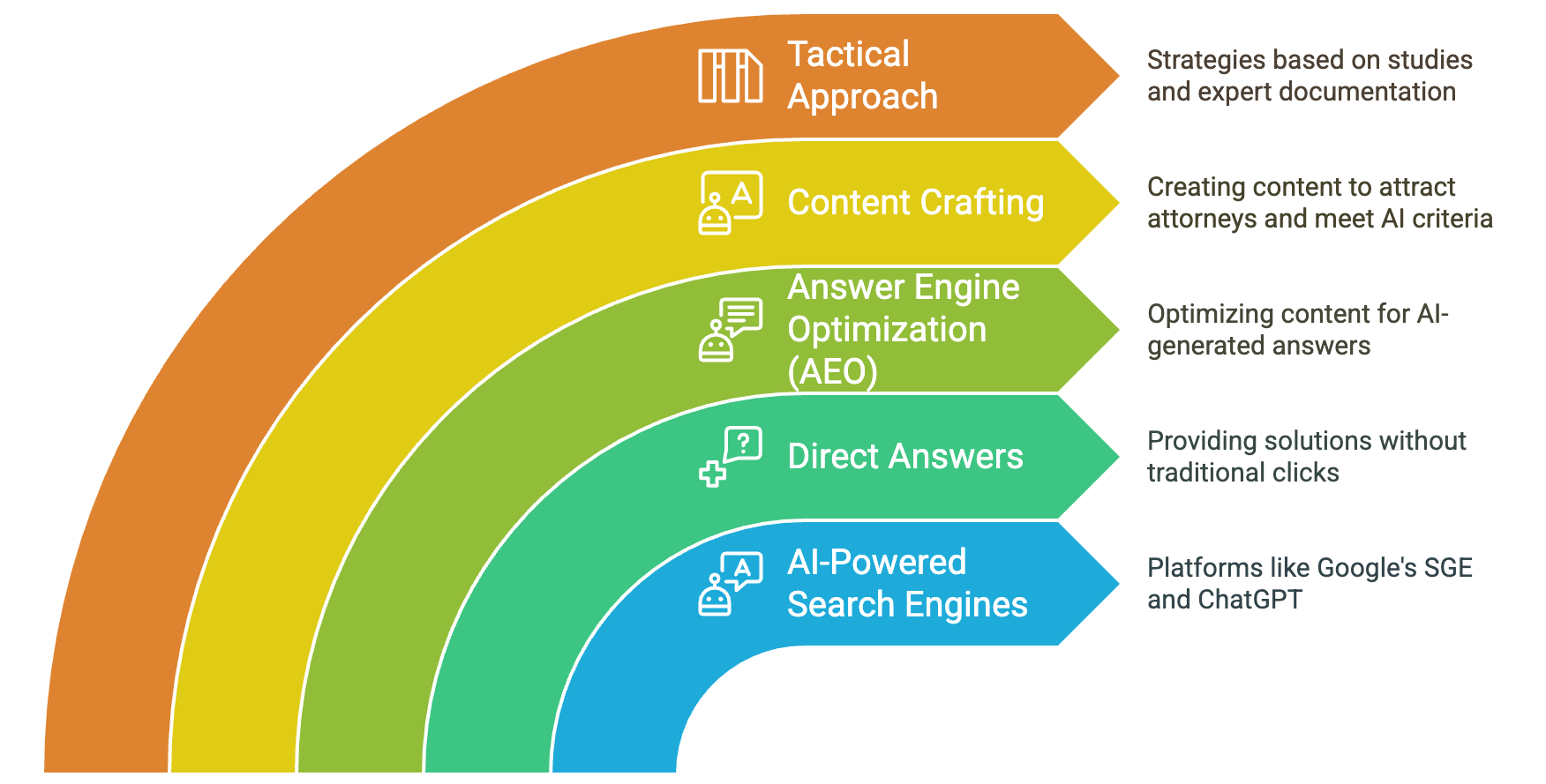 Navigating the AI-Driven Search Landscape