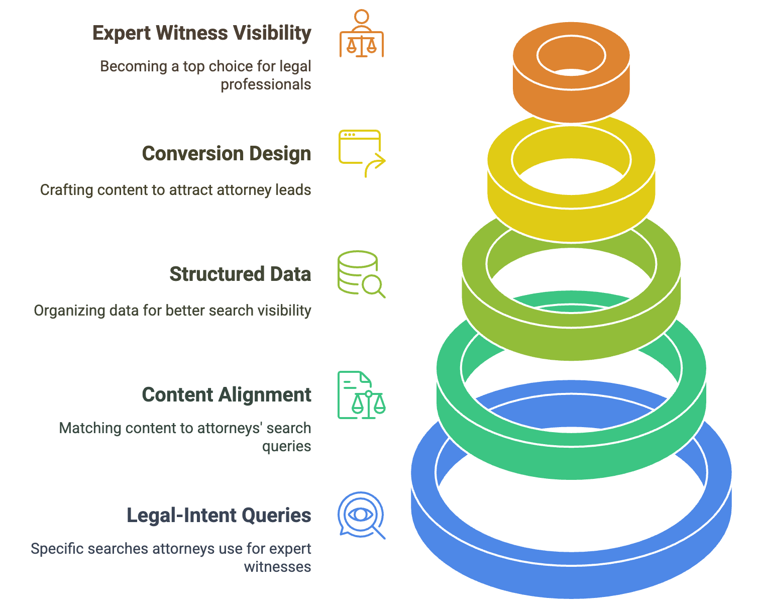 Expert Witness Credibility Pyramid