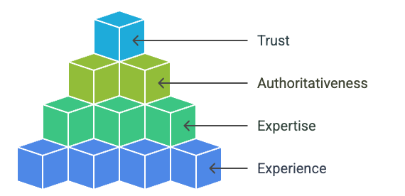 E-E-A-T Content Evaluation Pyramid