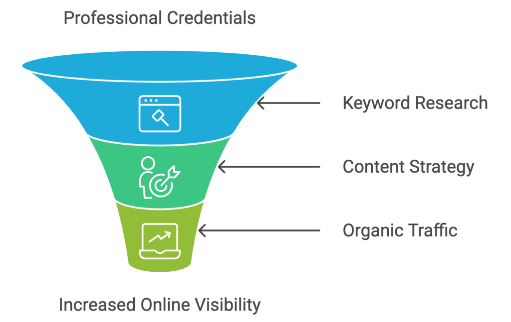 Keyword-Research