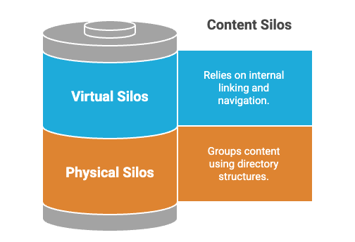Understanding content organization strategies: physical vs. virtual silos