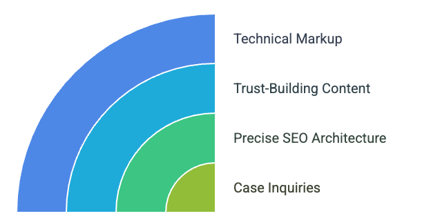 Converting Lawyer Traffic into Case Inquiries