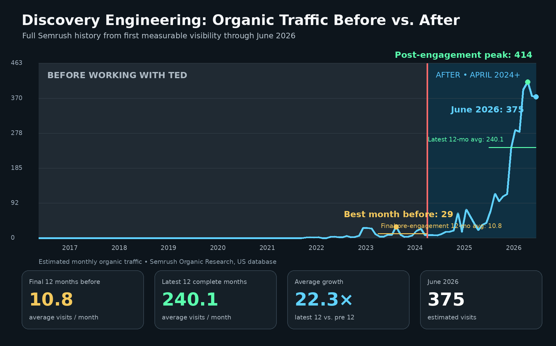 Discovery Engineering before and after SEO visibility chart