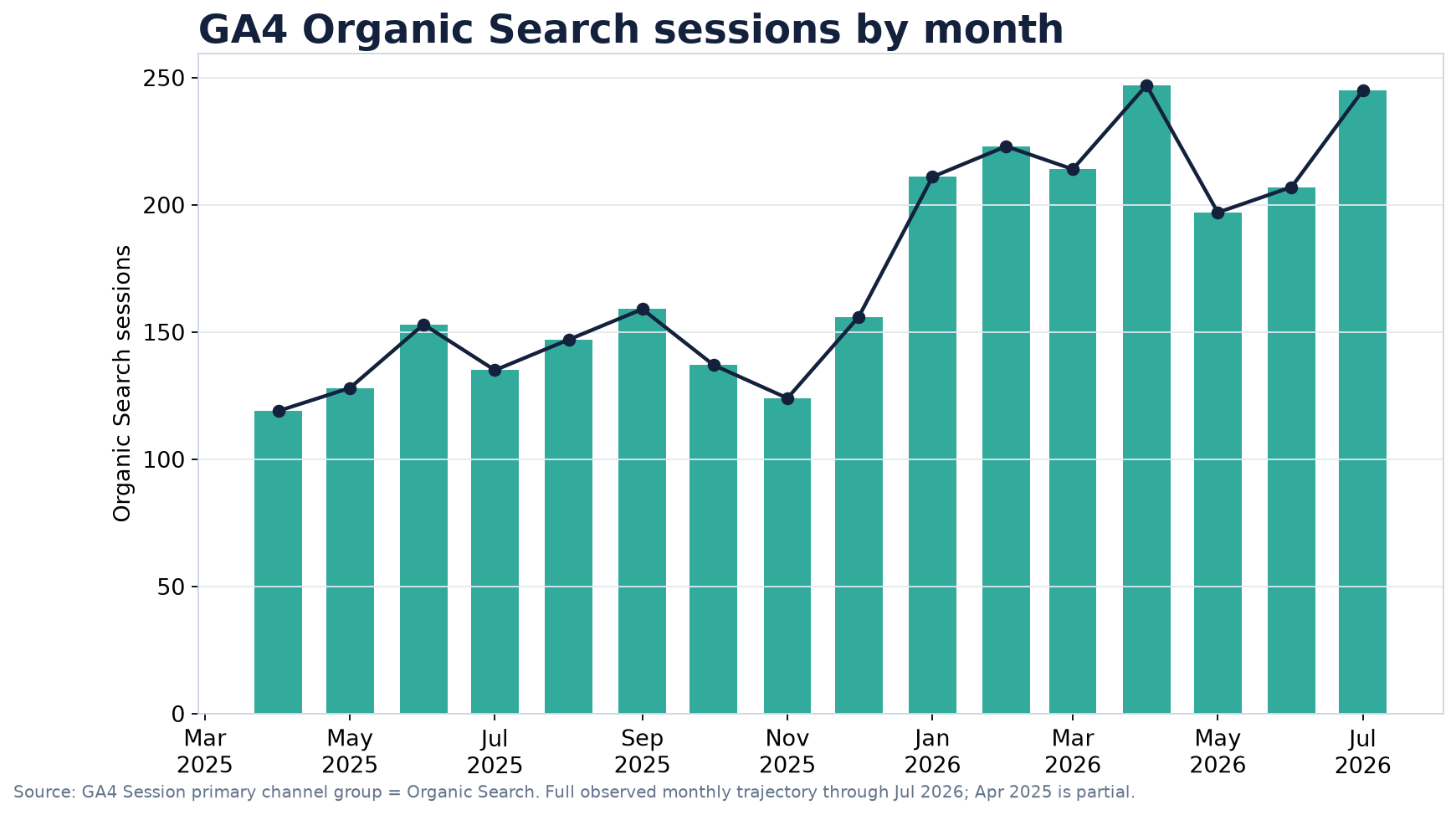 GA4 monthly Organic Search sessions for Paint Innovators