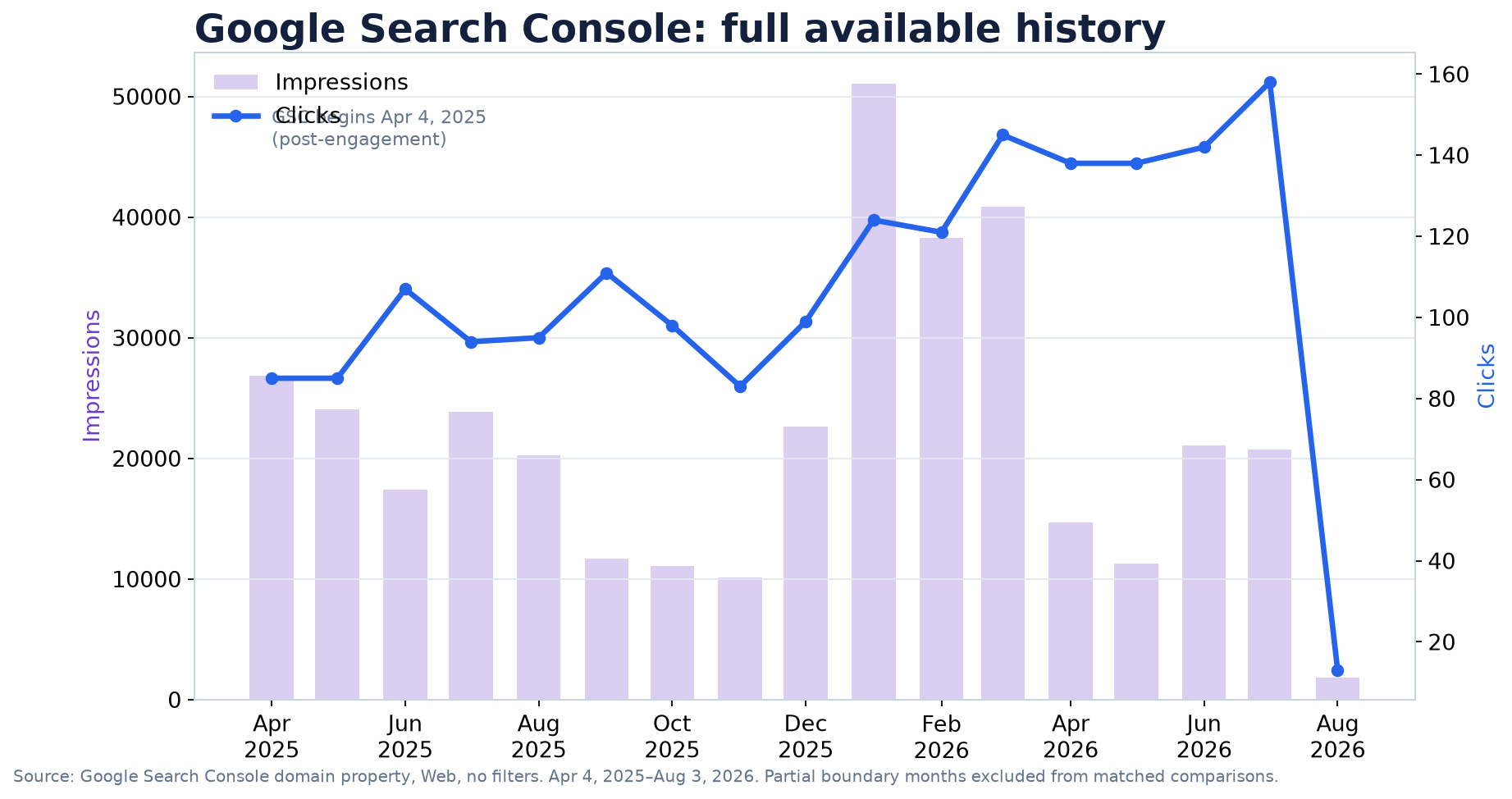 Google Search Console full available history for Paint Innovators