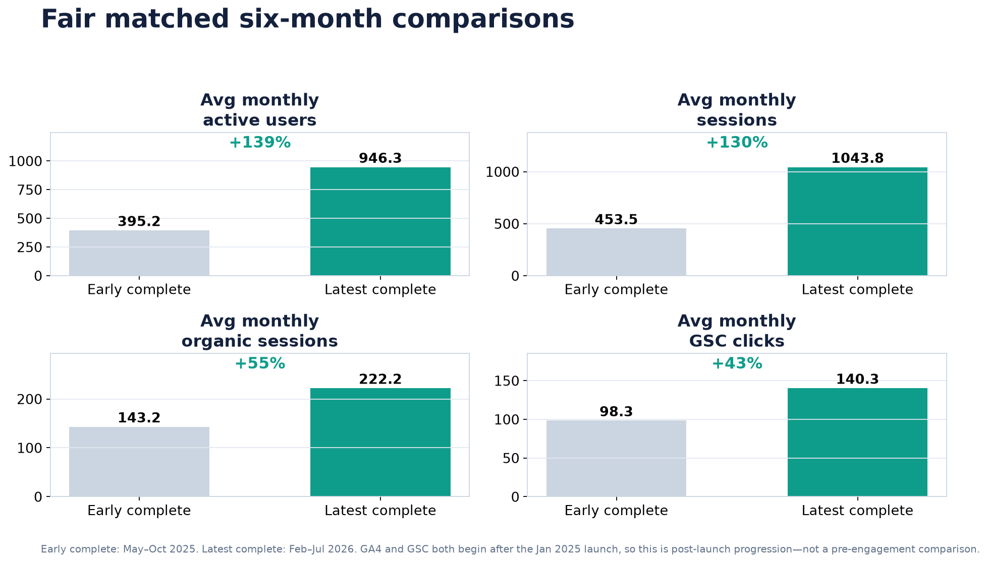 Matched six-month SEO performance comparisons for Paint Innovators
