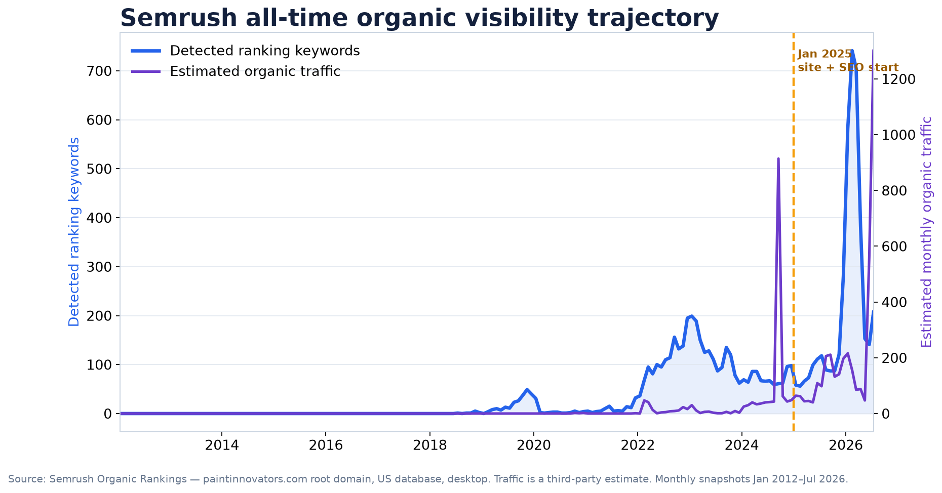 Semrush all-time organic visibility chart for Paint Innovators
