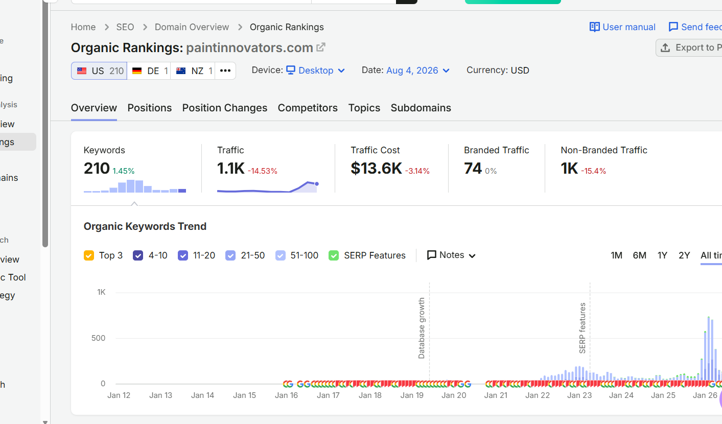 Semrush Organic Rankings source screenshot for paintinnovators.com