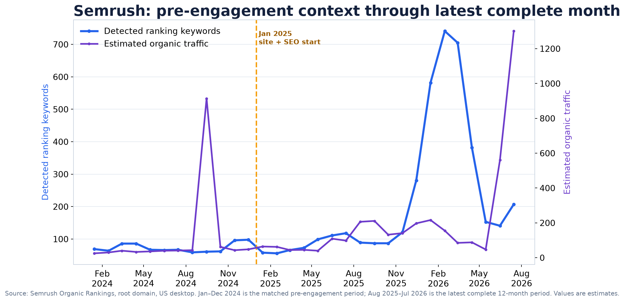 Semrush visibility before and after January 2025 for Paint Innovators