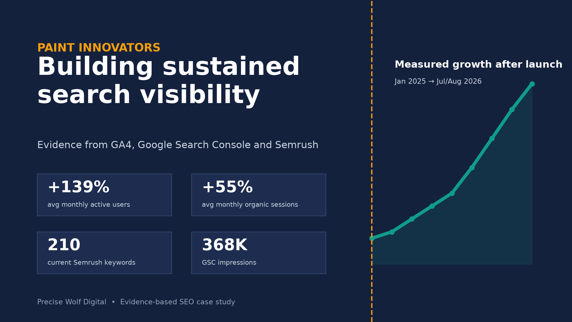 Paint Innovators SEO case study featured image