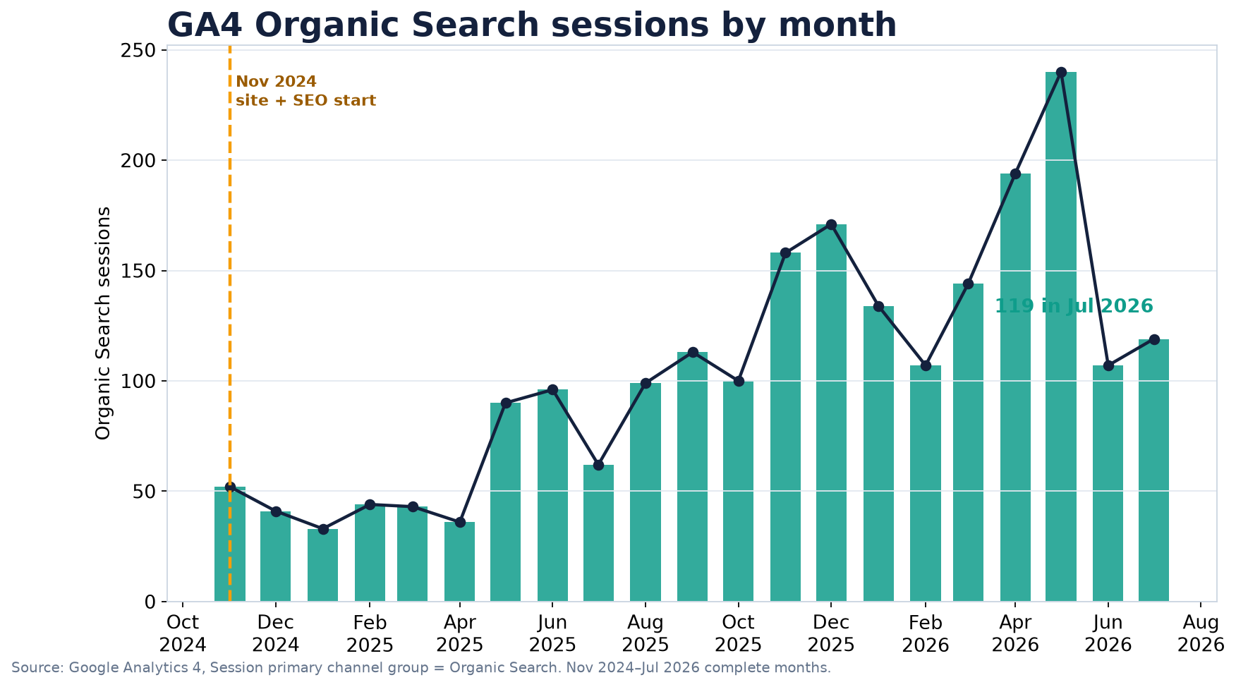 GA4 monthly Organic Search sessions for Prodigy Development Center