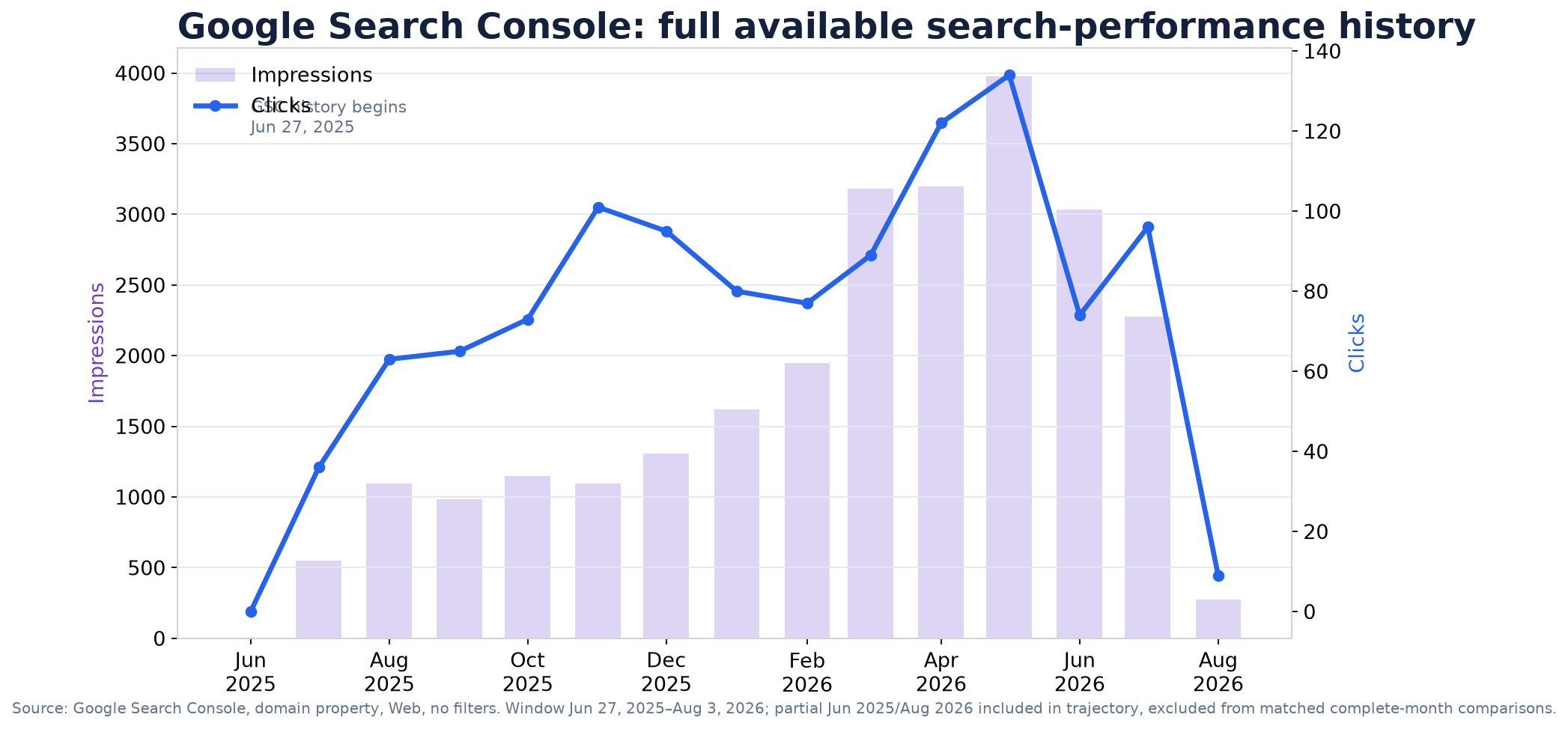 Google Search Console full available history for Prodigy Development Center