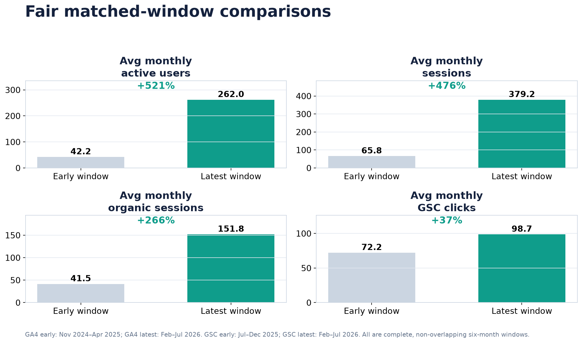 Matched six-month SEO performance comparisons for Prodigy Development Center