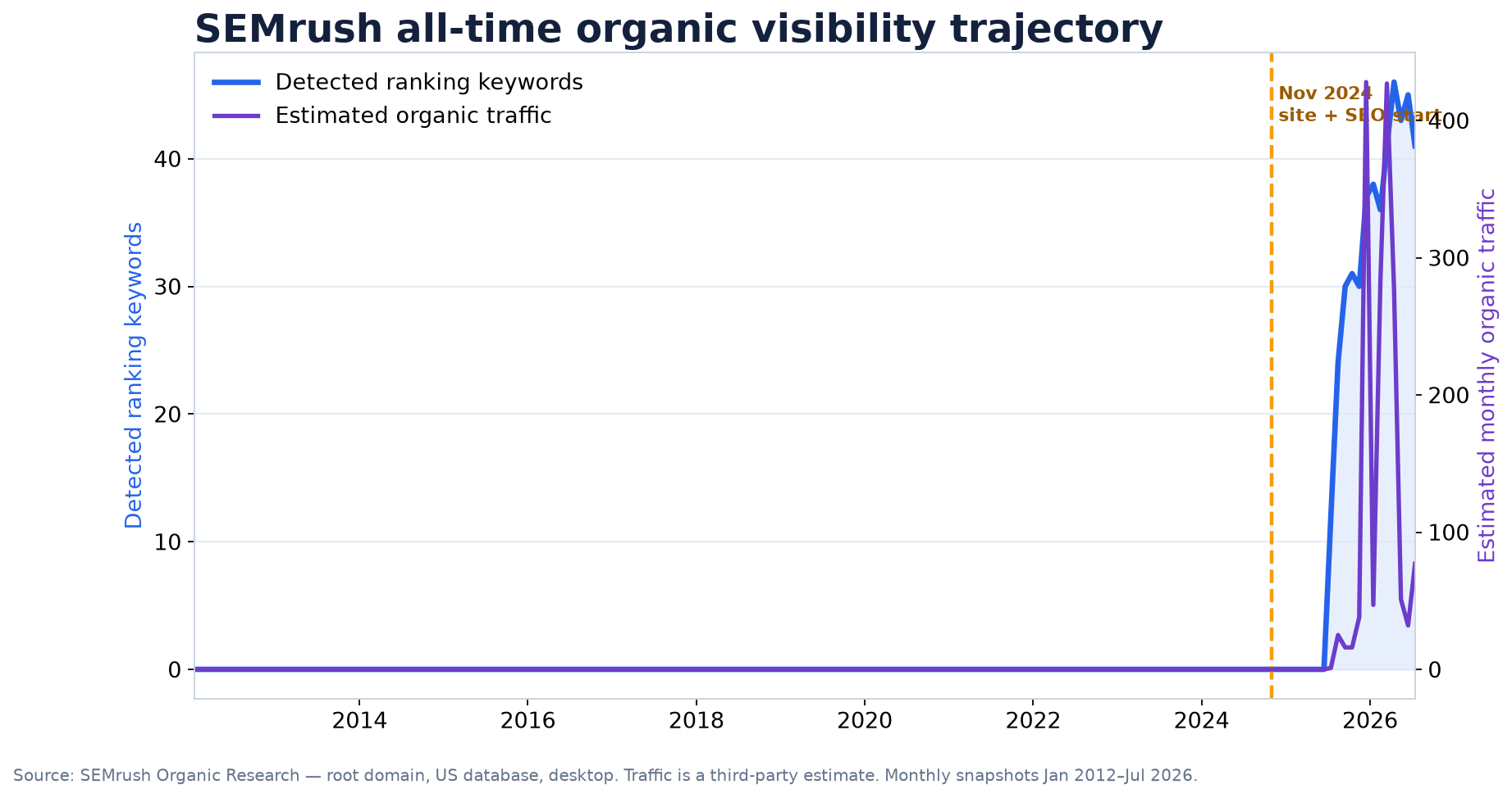 Semrush all-time organic visibility chart for Prodigy Development Center