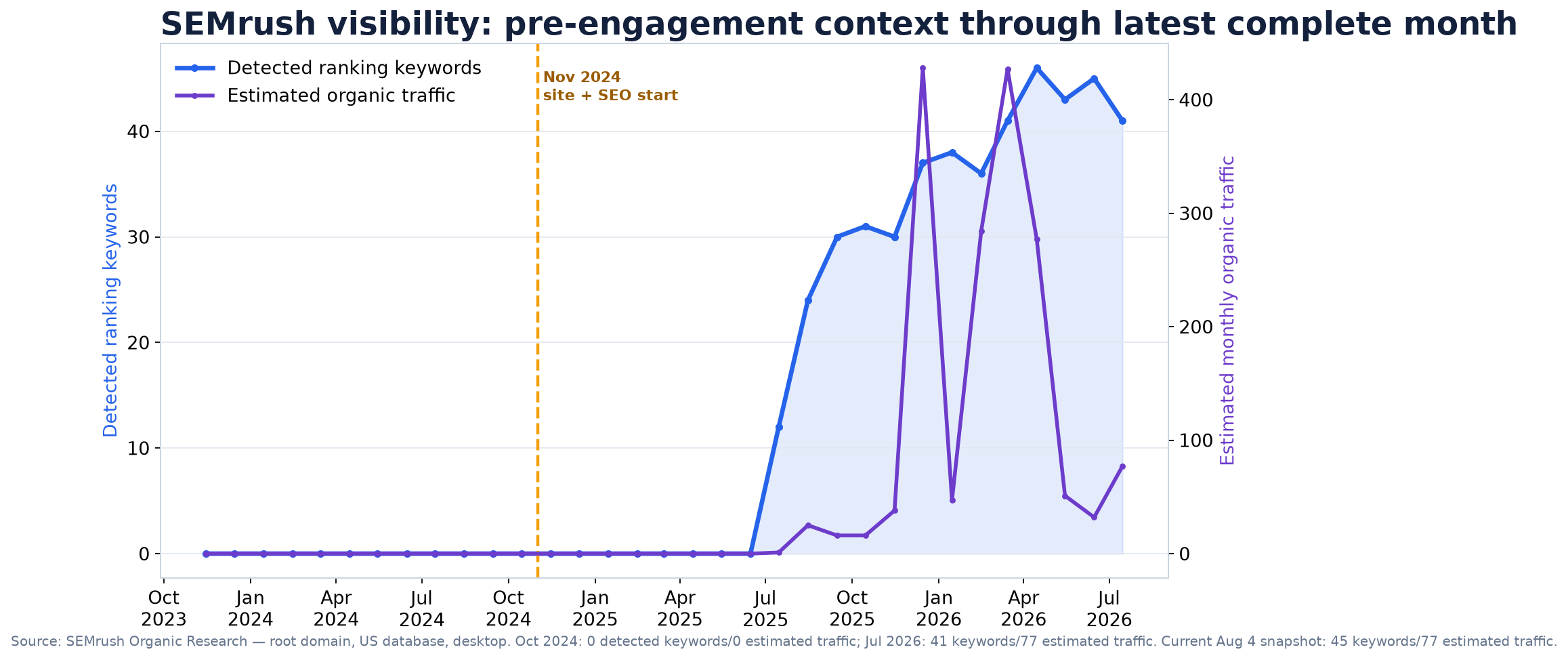 Semrush organic visibility from November 2023 through July 2026