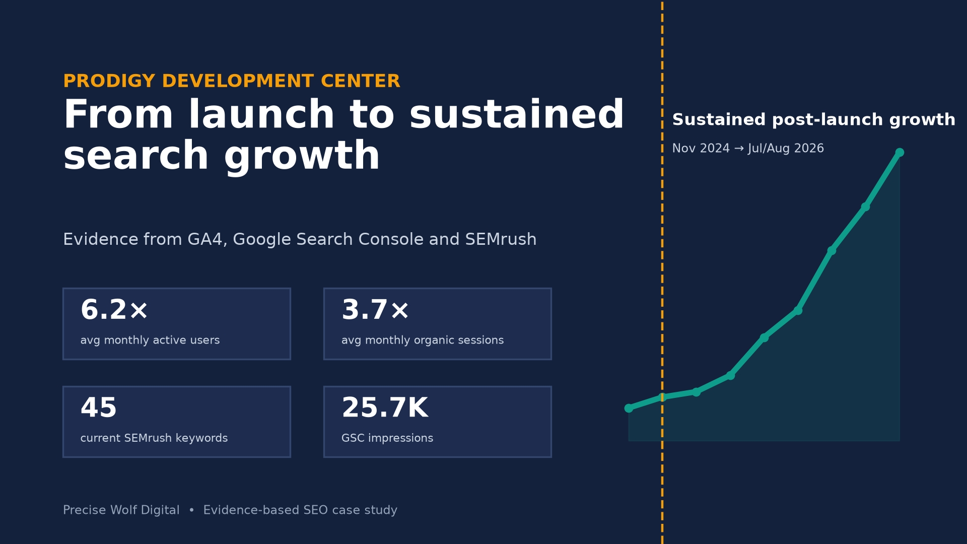 Prodigy Development Center SEO case study featured image
