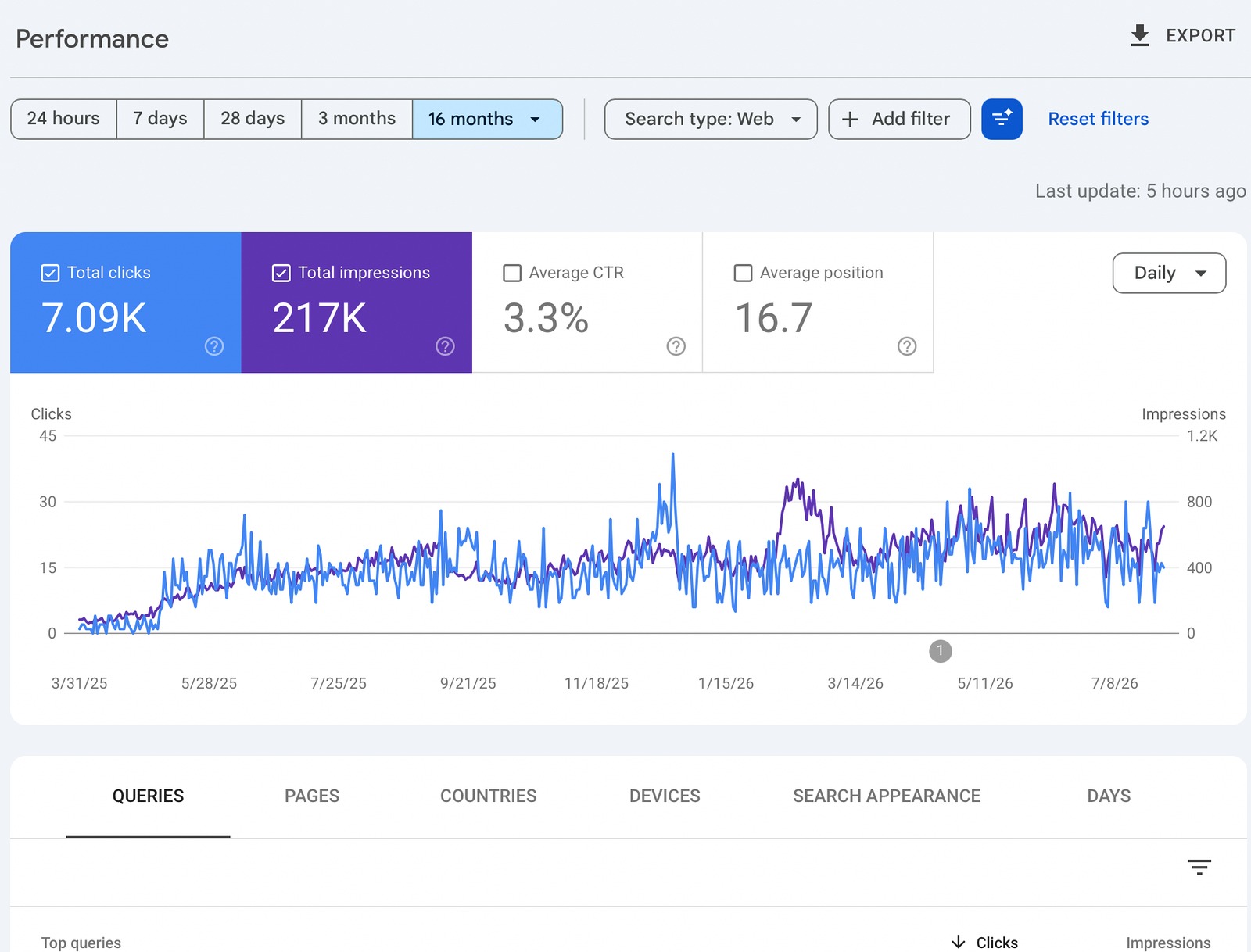 Google Search Console chart for Stitch It Quick showing 7.09K clicks and 217K impressions from March 31, 2025 through July 30, 2026