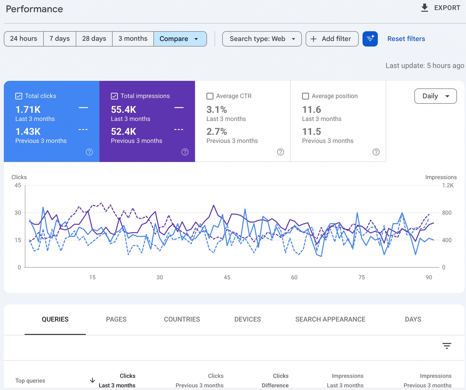 Google Search Console comparison for Stitch It Quick showing 1.71K clicks from May 1 to July 30, 2026 and 1.43K clicks from January 30 to April 30, 2026