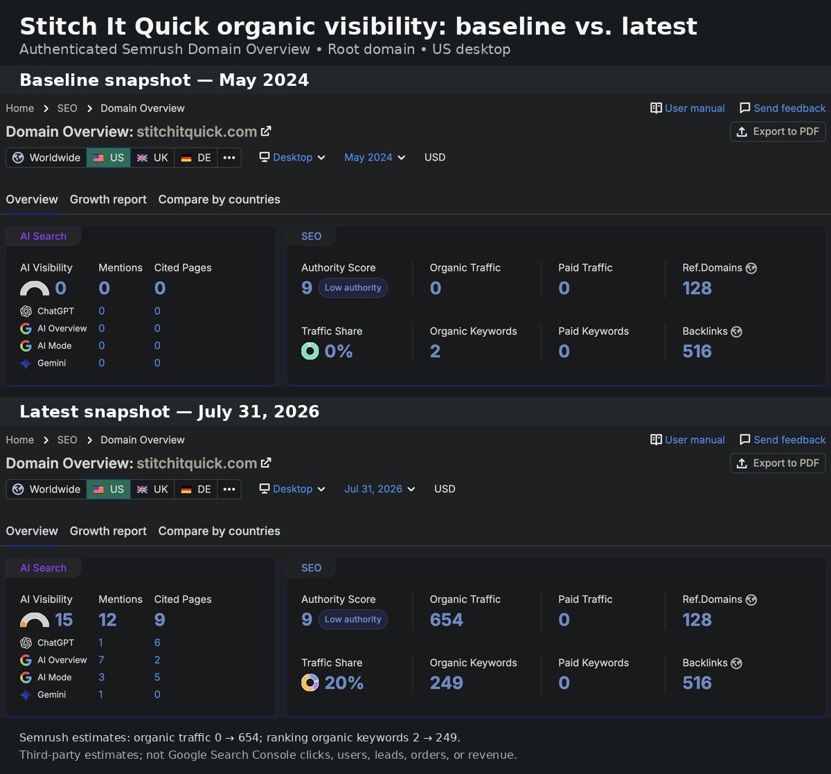 Semrush Domain Overview comparison for Stitch It Quick showing 0 estimated organic traffic and 2 keywords in May 2024, and 654 estimated traffic and 249 keywords on July 31, 2026
