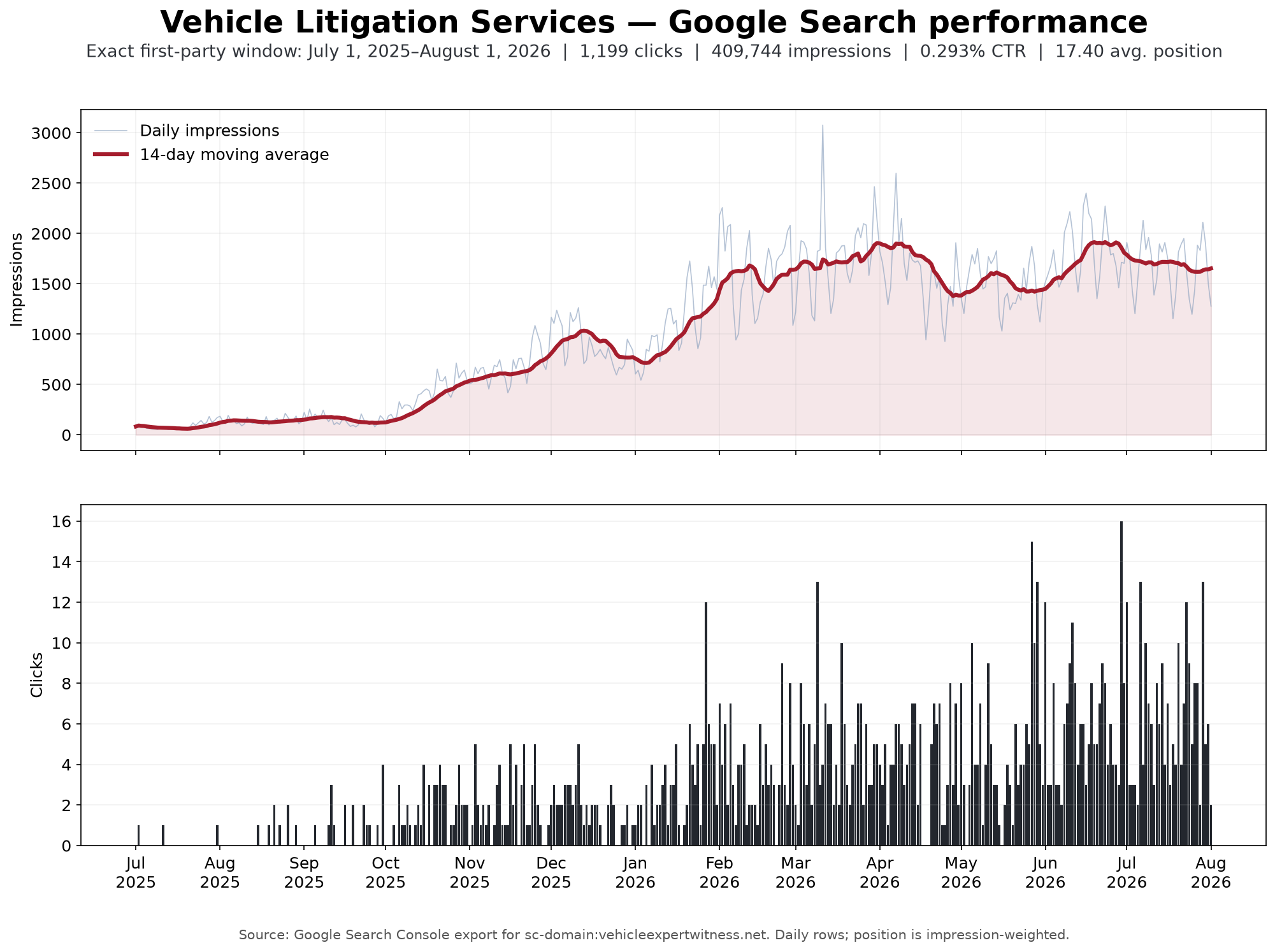 Google Search Console chart for vehicleexpertwitness.net from July 1, 2025 through August 1, 2026 showing 1,199 clicks and 409,744 impressions