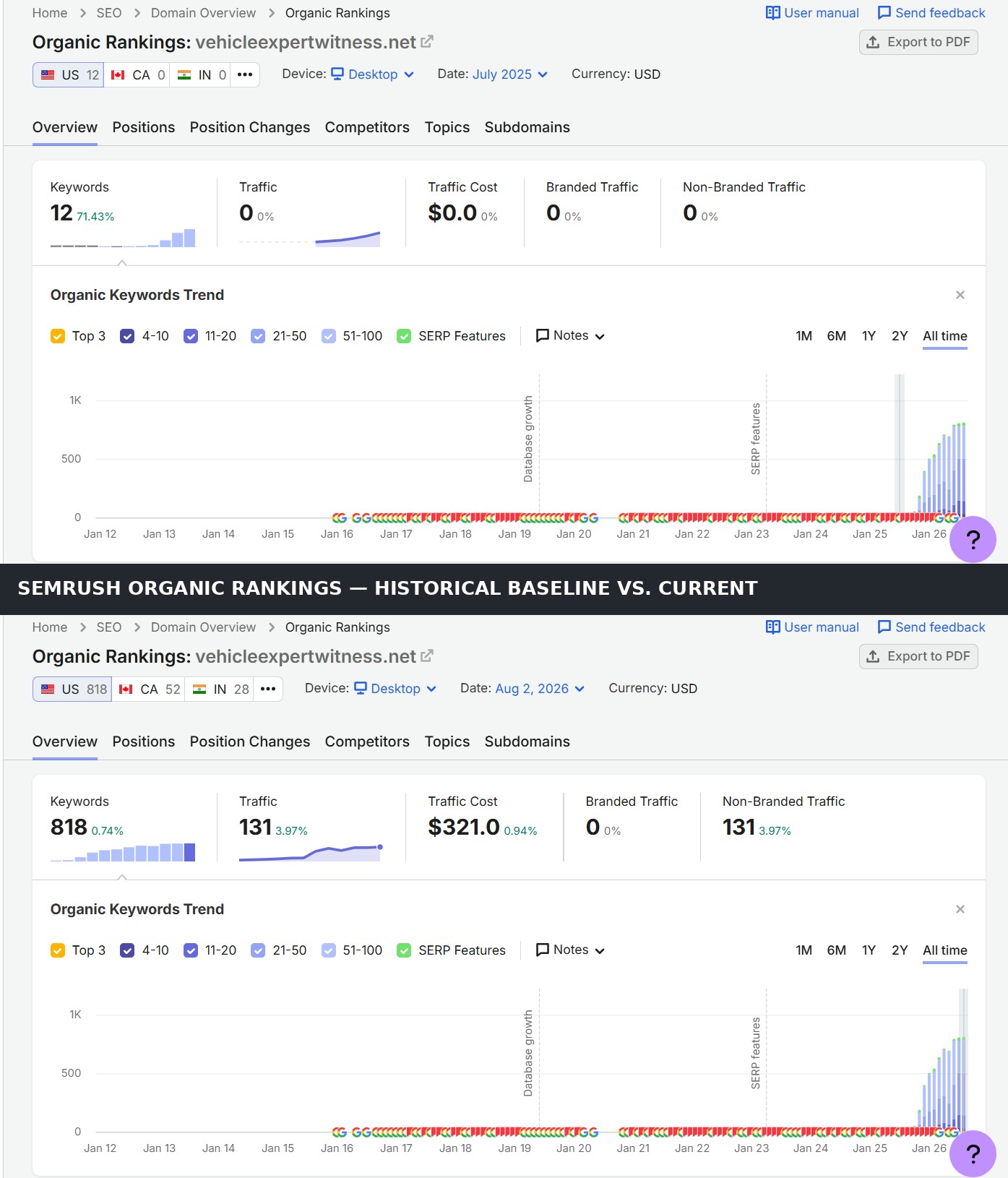 Semrush Organic Rankings comparison for vehicleexpertwitness.net showing 12 keywords in July 2025 and 818 keywords on August 2, 2026